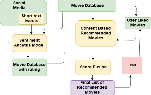 sentiment analysis on movie reviews machine learning projects